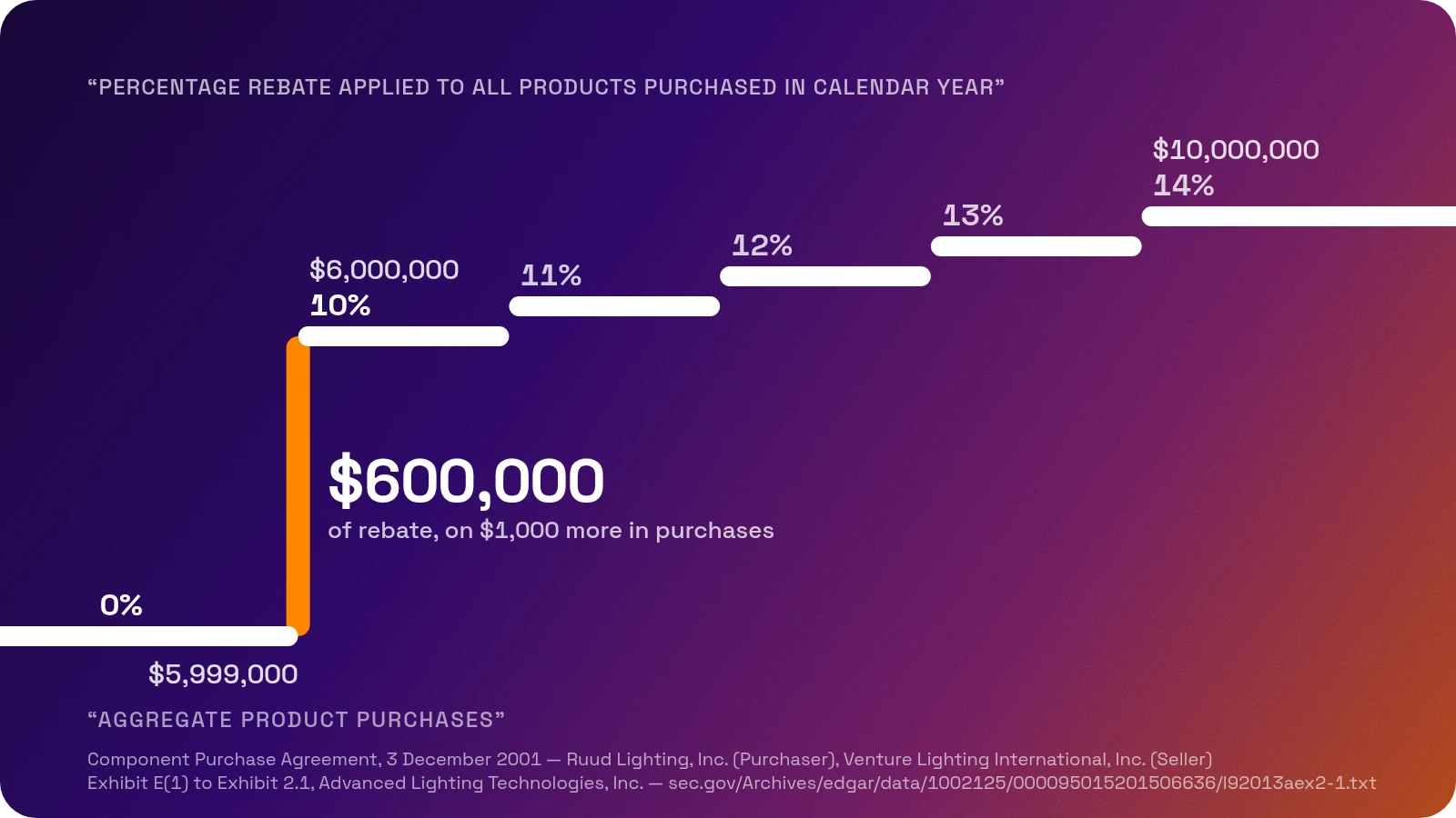 A step chart of the rebate rate against purchases, under the column header quoted from the filing, PERCENTAGE REBATE APPLIED TO ALL PRODUCTS PURCHASED IN CALENDAR YEAR. The rate lies flat at 0 percent up to $5,999,000 of purchases. One orange riser lifts it to 10 percent at $6,000,000, marked $600,000 of rebate on $1,000 more in purchases, and four shorter steps carry it to 11, 12, 13 and 14 percent by $10,000,000.